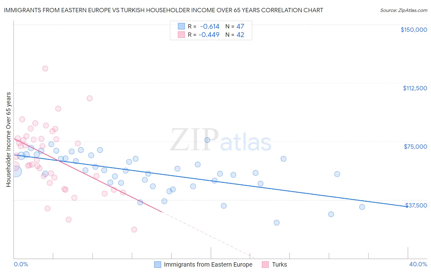 Immigrants from Eastern Europe vs Turkish Householder Income Over 65 years