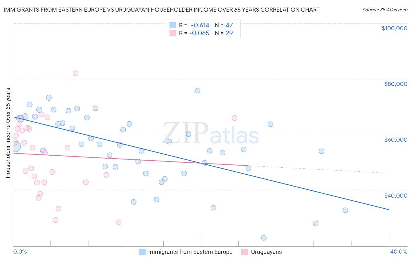 Immigrants from Eastern Europe vs Uruguayan Householder Income Over 65 years
