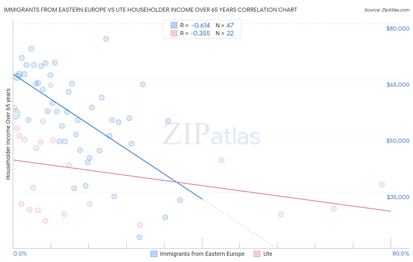 Immigrants from Eastern Europe vs Ute Householder Income Over 65 years