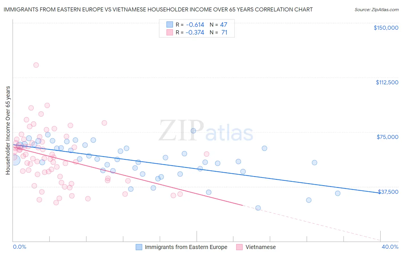 Immigrants from Eastern Europe vs Vietnamese Householder Income Over 65 years