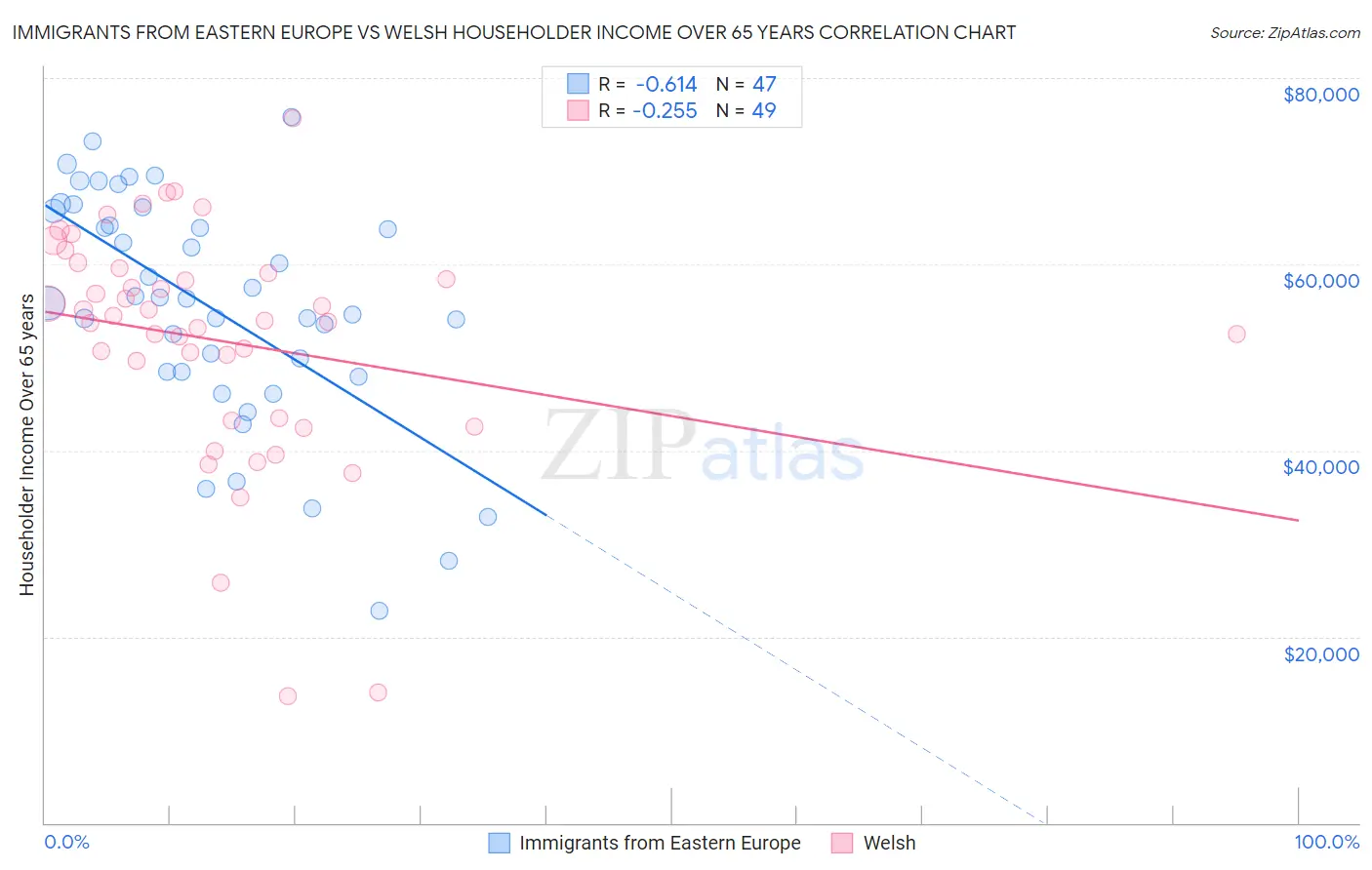 Immigrants from Eastern Europe vs Welsh Householder Income Over 65 years