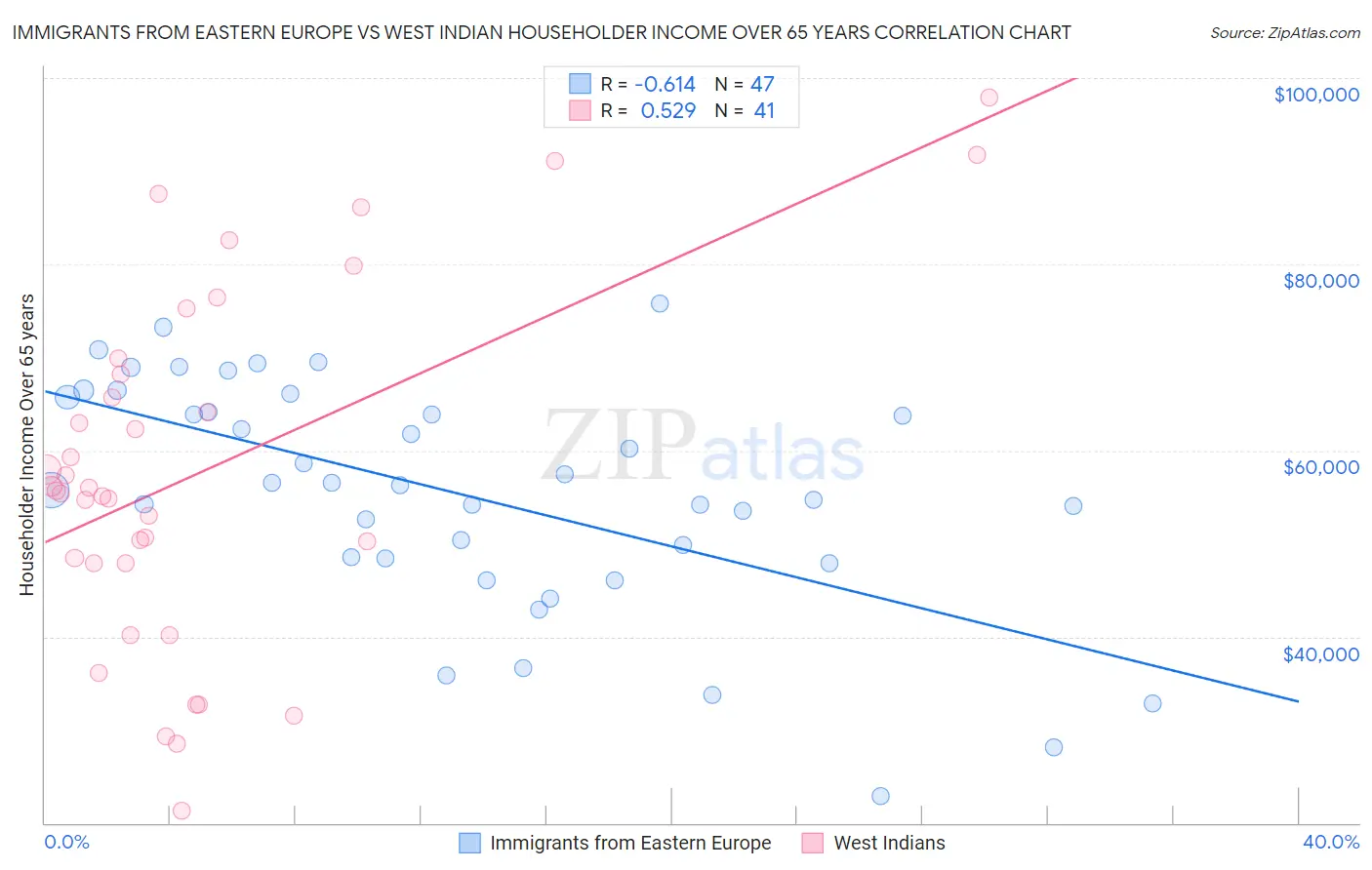 Immigrants from Eastern Europe vs West Indian Householder Income Over 65 years