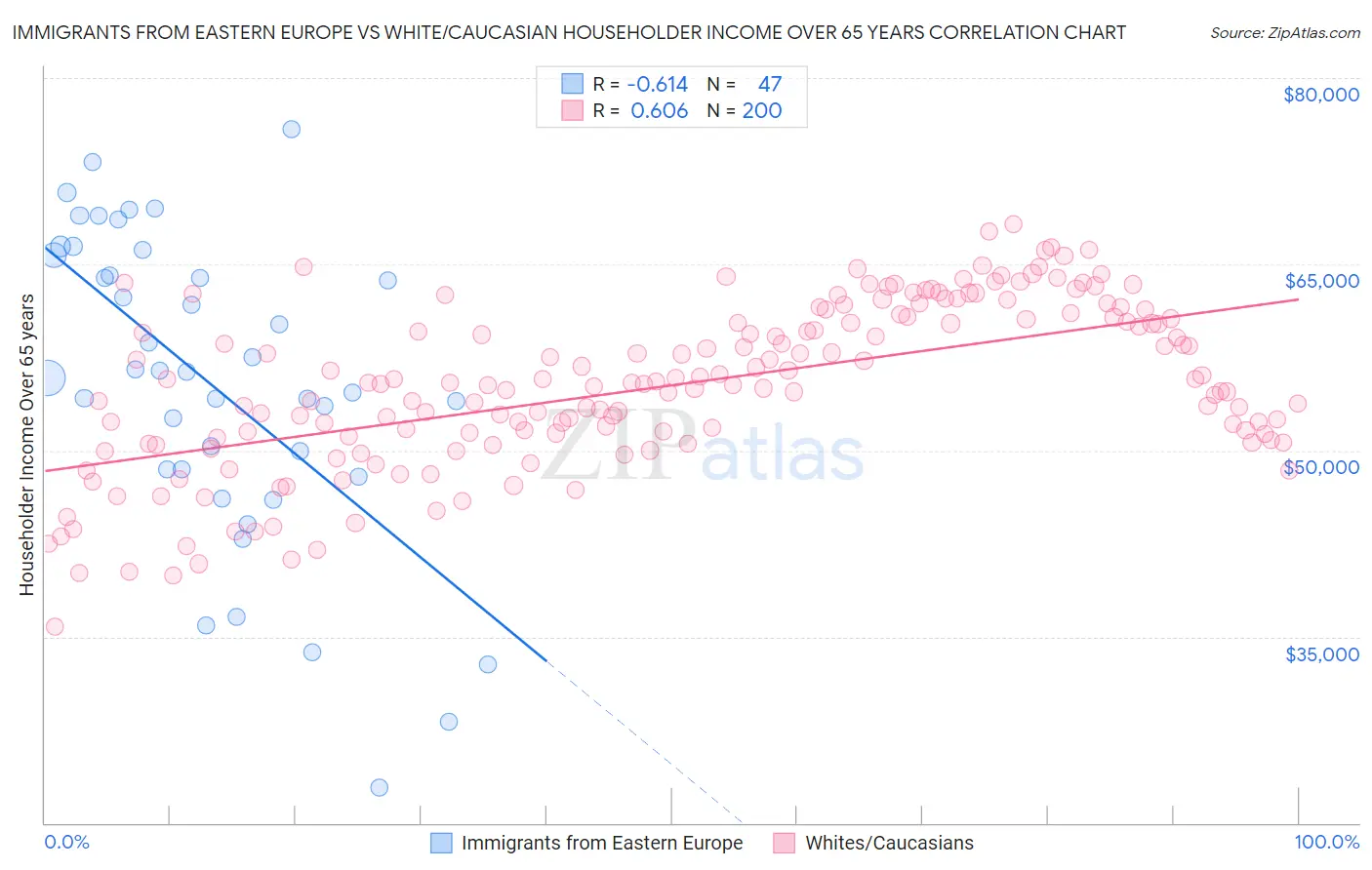 Immigrants from Eastern Europe vs White/Caucasian Householder Income Over 65 years