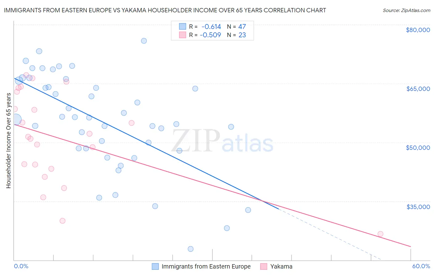 Immigrants from Eastern Europe vs Yakama Householder Income Over 65 years