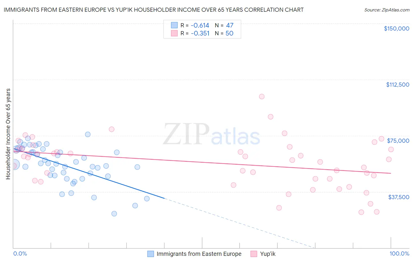 Immigrants from Eastern Europe vs Yup'ik Householder Income Over 65 years