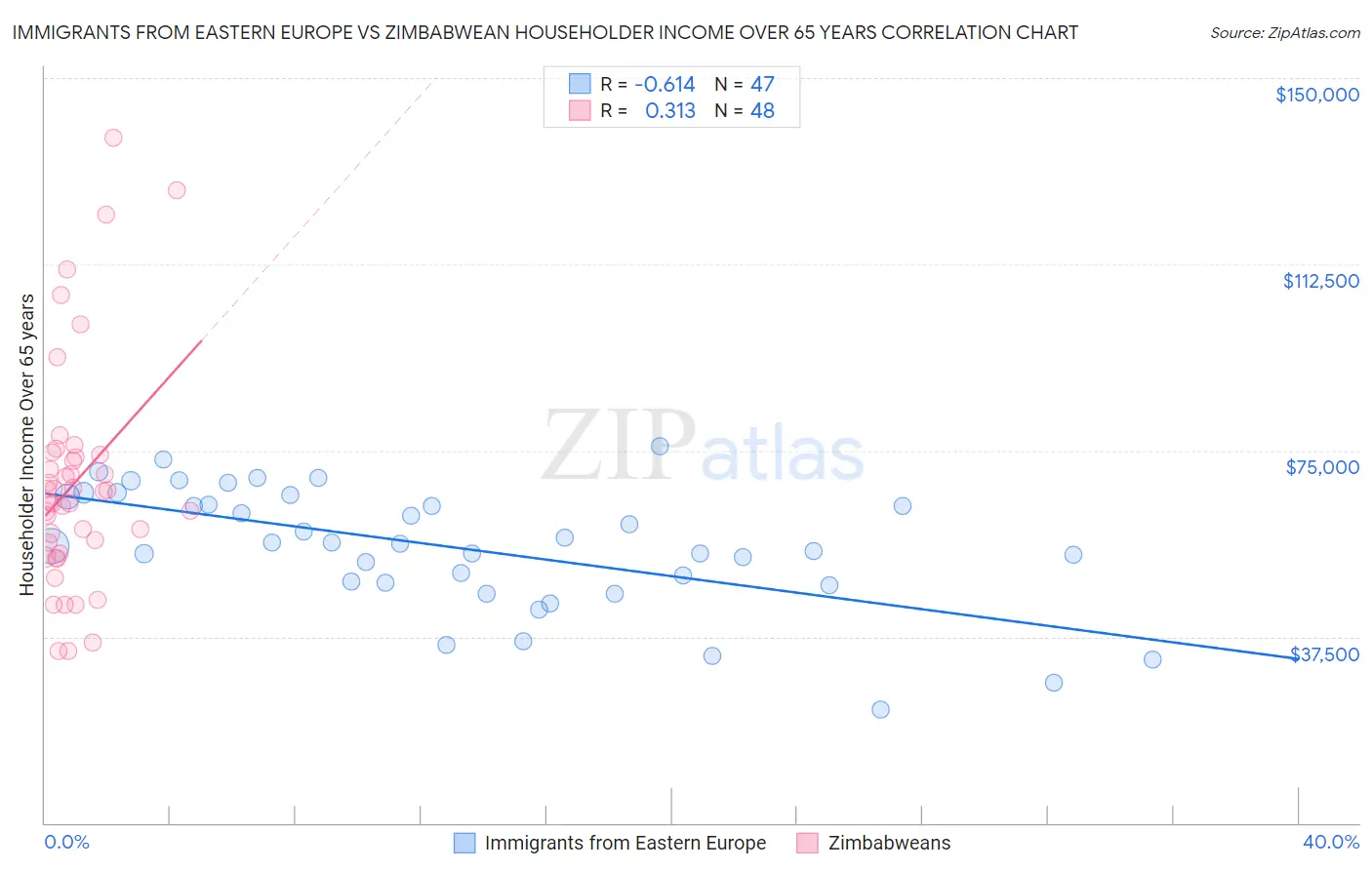 Immigrants from Eastern Europe vs Zimbabwean Householder Income Over 65 years