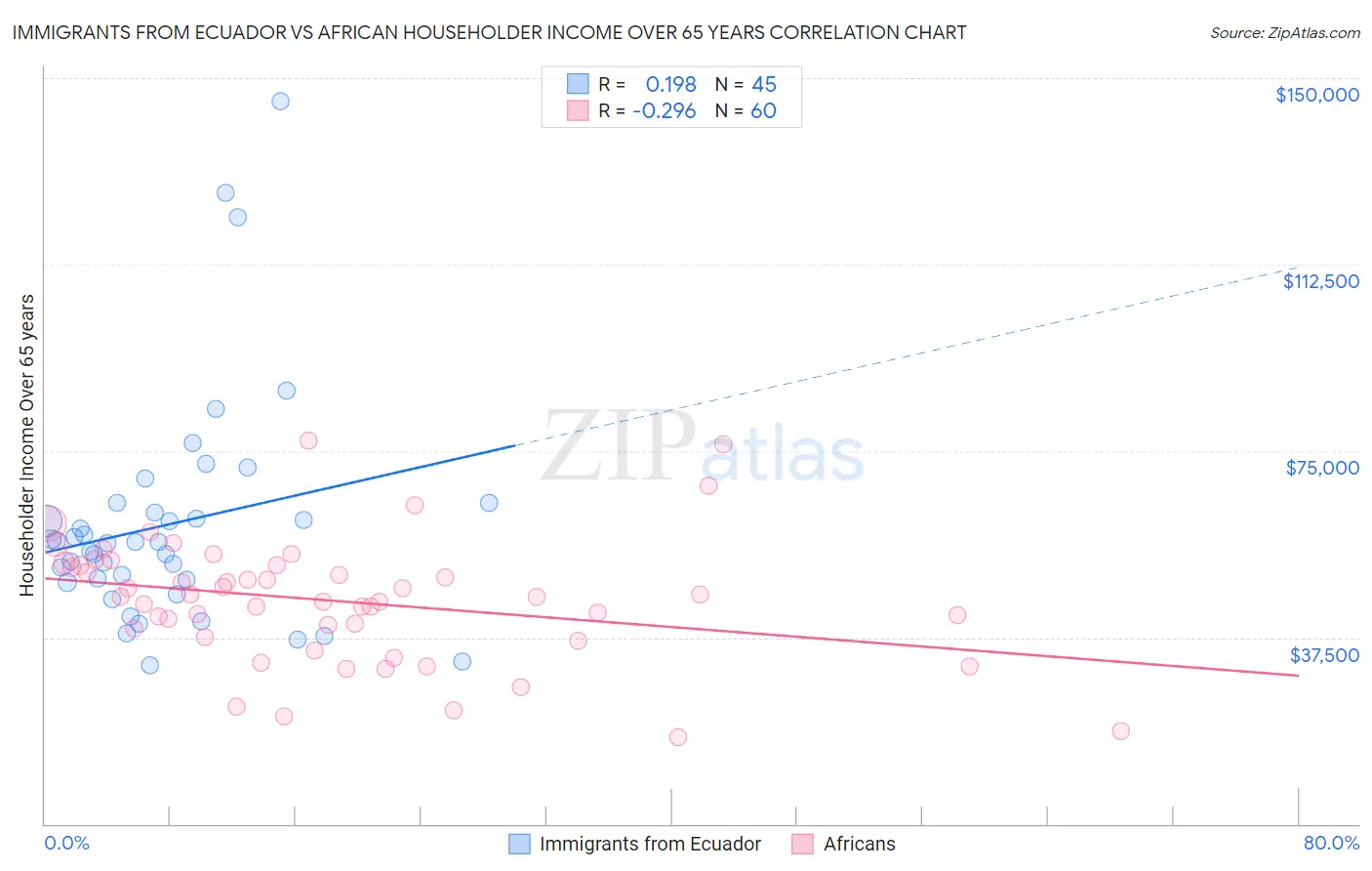 Immigrants from Ecuador vs African Householder Income Over 65 years