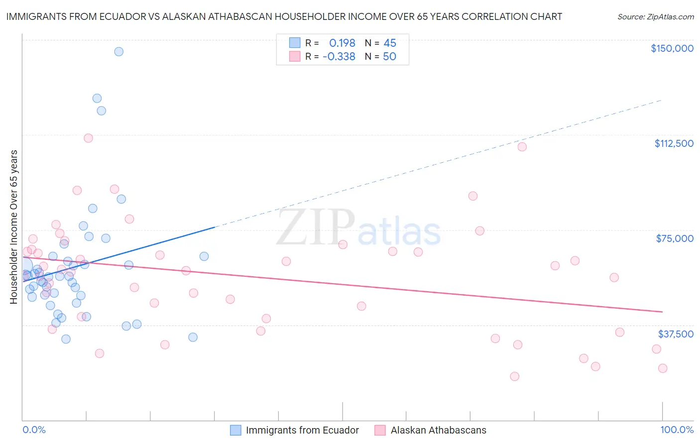 Immigrants from Ecuador vs Alaskan Athabascan Householder Income Over 65 years