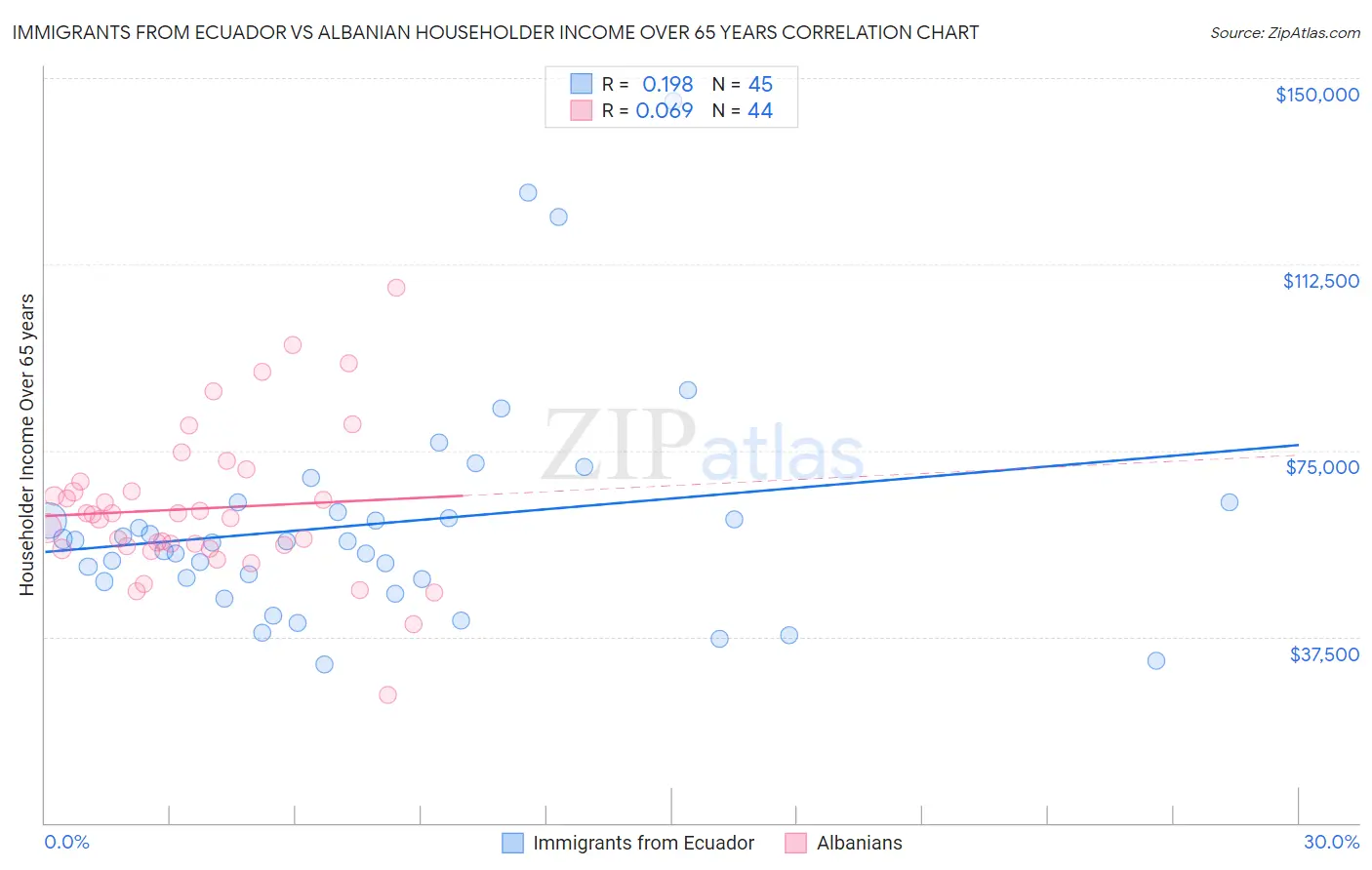Immigrants from Ecuador vs Albanian Householder Income Over 65 years