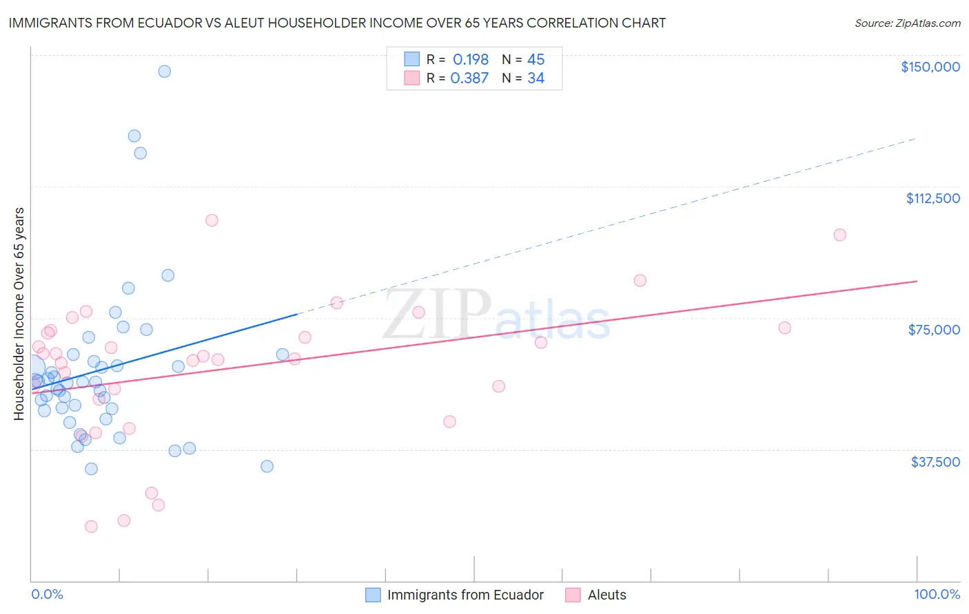 Immigrants from Ecuador vs Aleut Householder Income Over 65 years