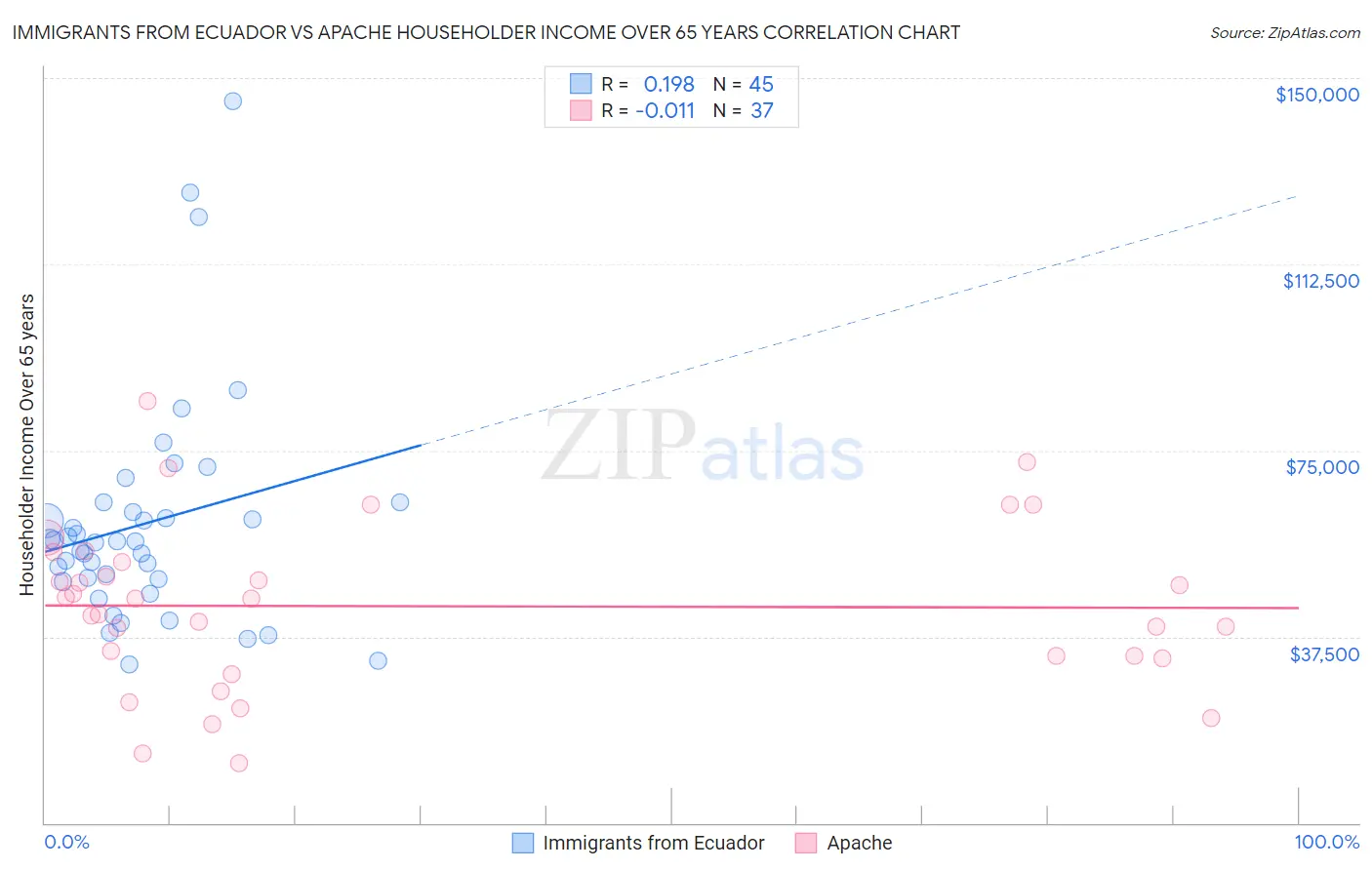 Immigrants from Ecuador vs Apache Householder Income Over 65 years
