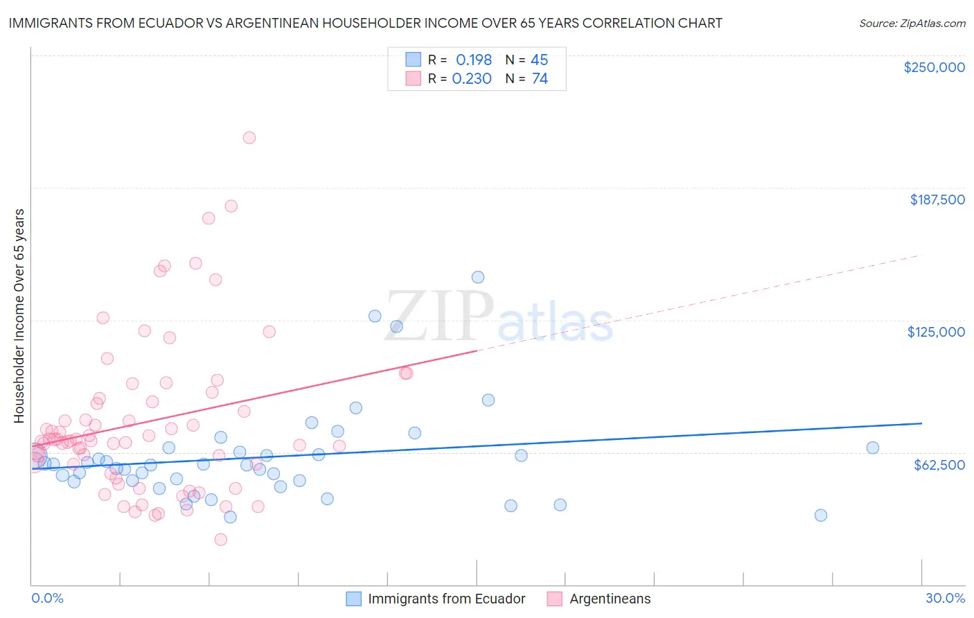 Immigrants from Ecuador vs Argentinean Householder Income Over 65 years