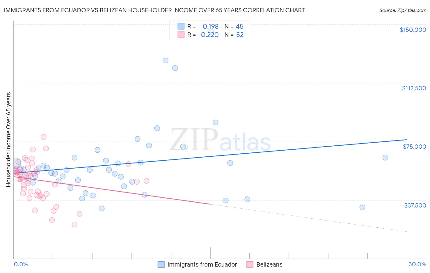 Immigrants from Ecuador vs Belizean Householder Income Over 65 years