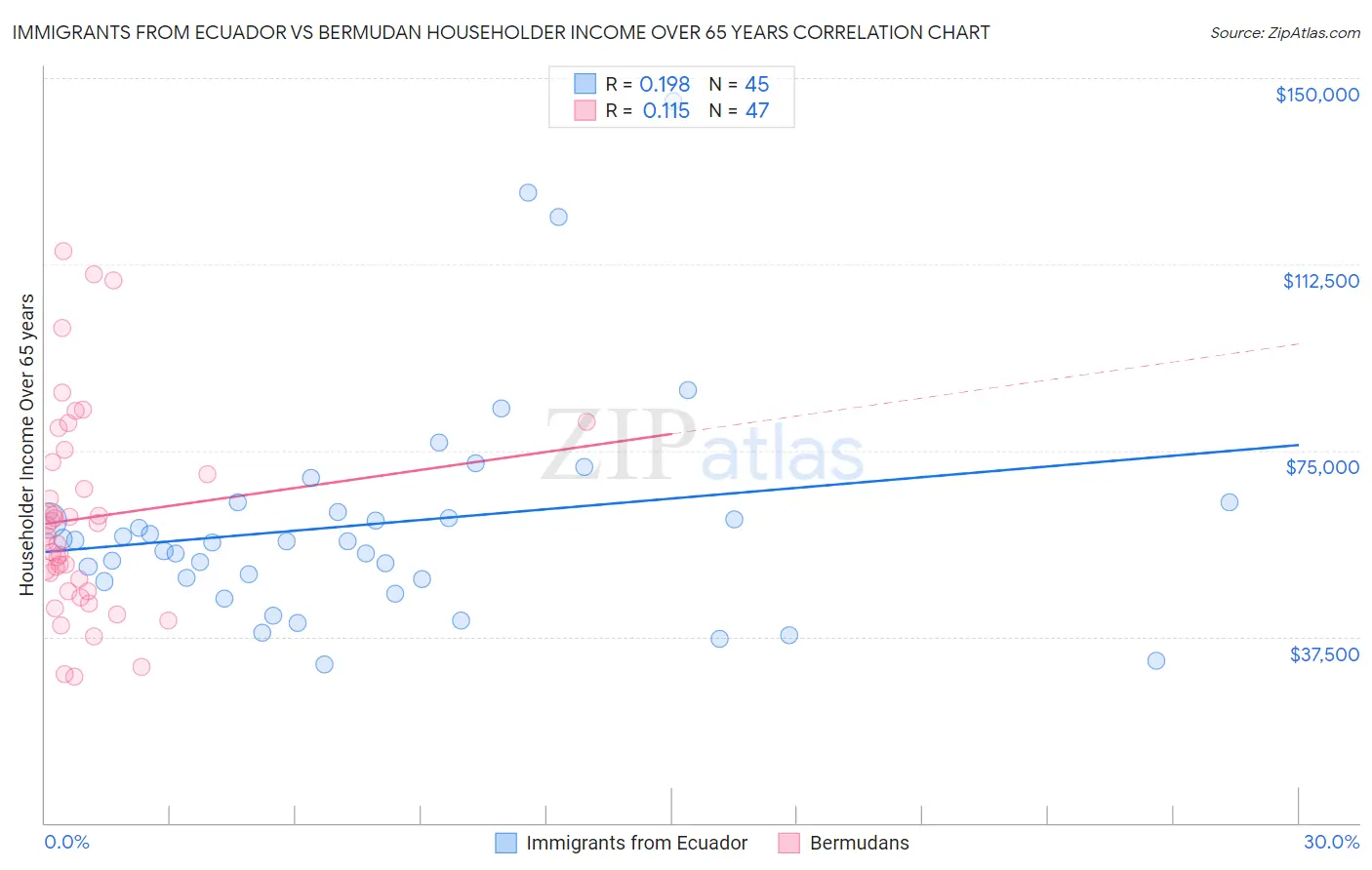 Immigrants from Ecuador vs Bermudan Householder Income Over 65 years