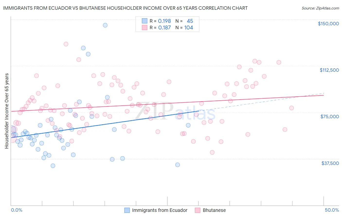Immigrants from Ecuador vs Bhutanese Householder Income Over 65 years