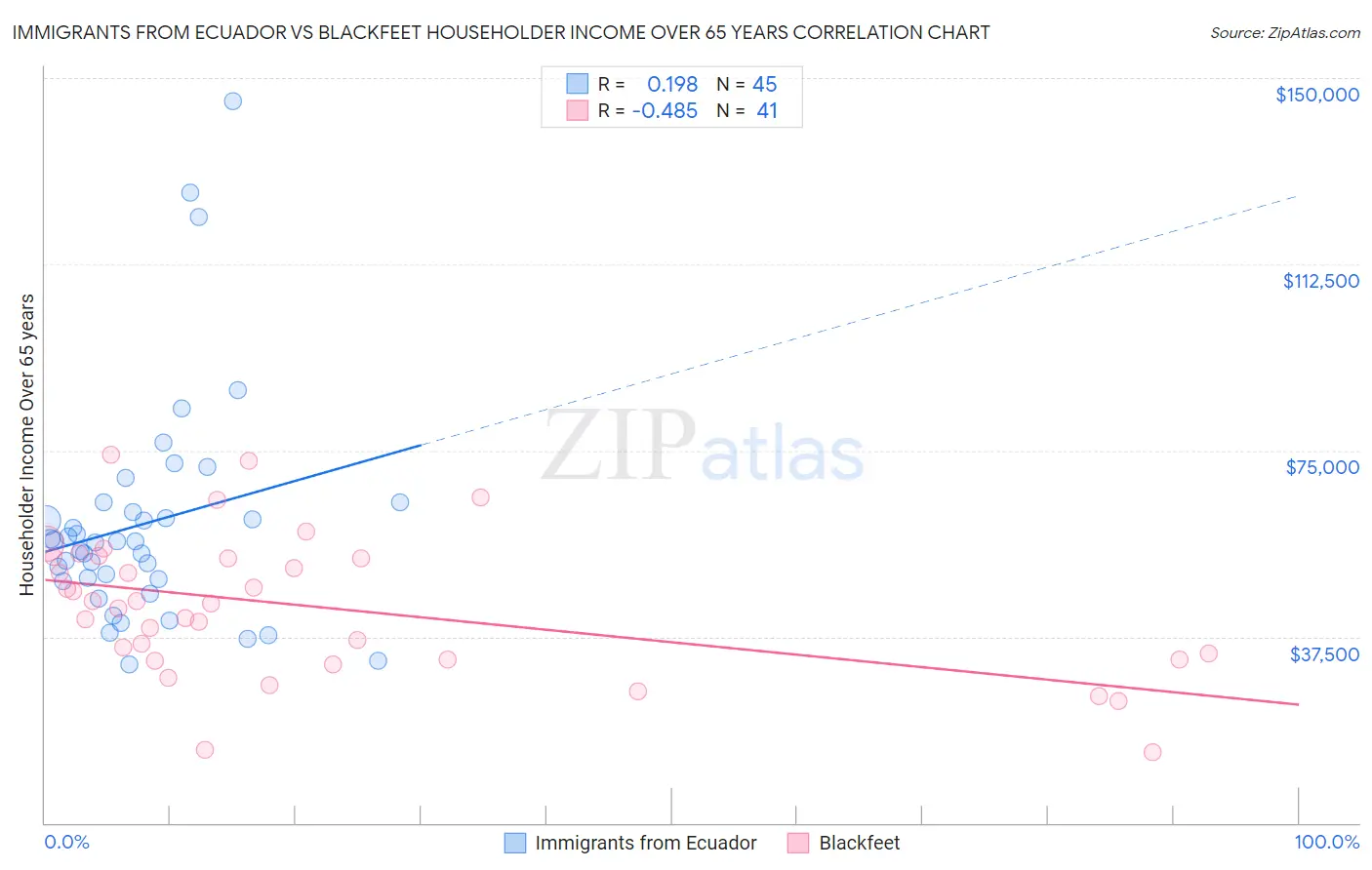 Immigrants from Ecuador vs Blackfeet Householder Income Over 65 years