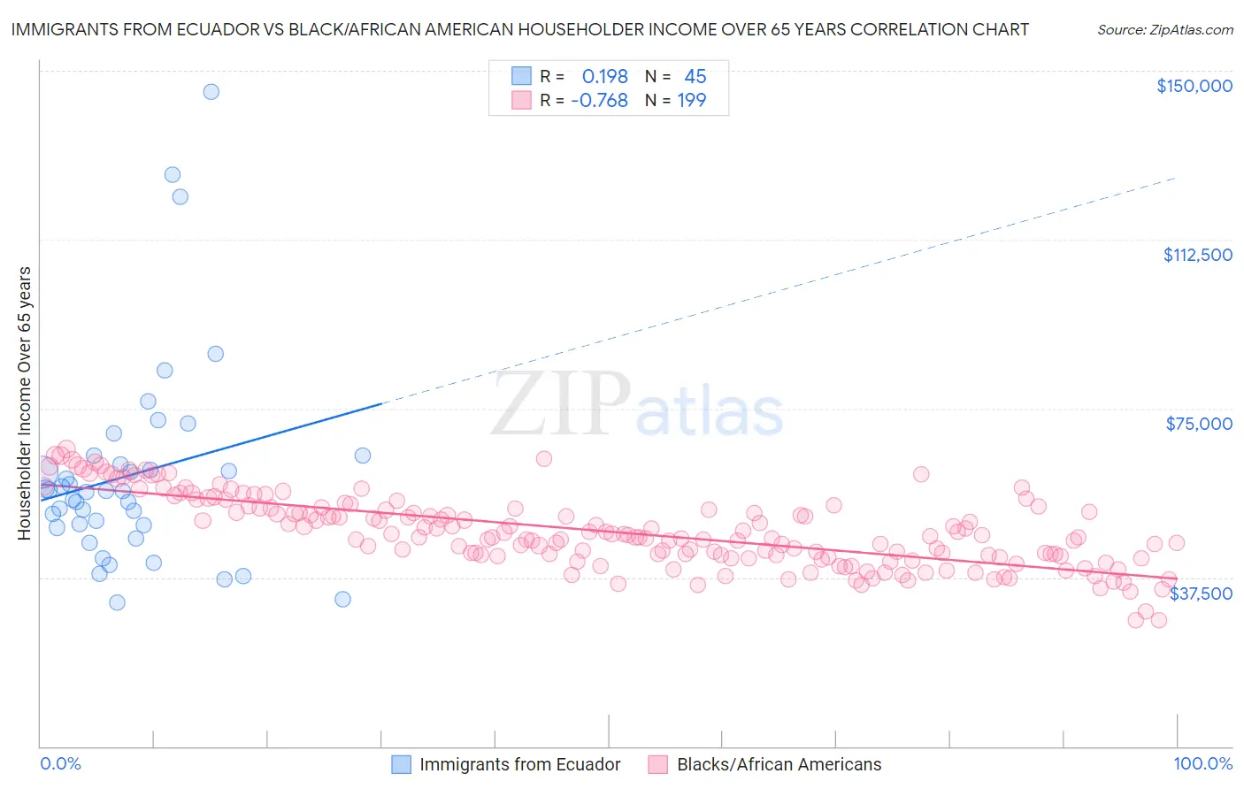 Immigrants from Ecuador vs Black/African American Householder Income Over 65 years