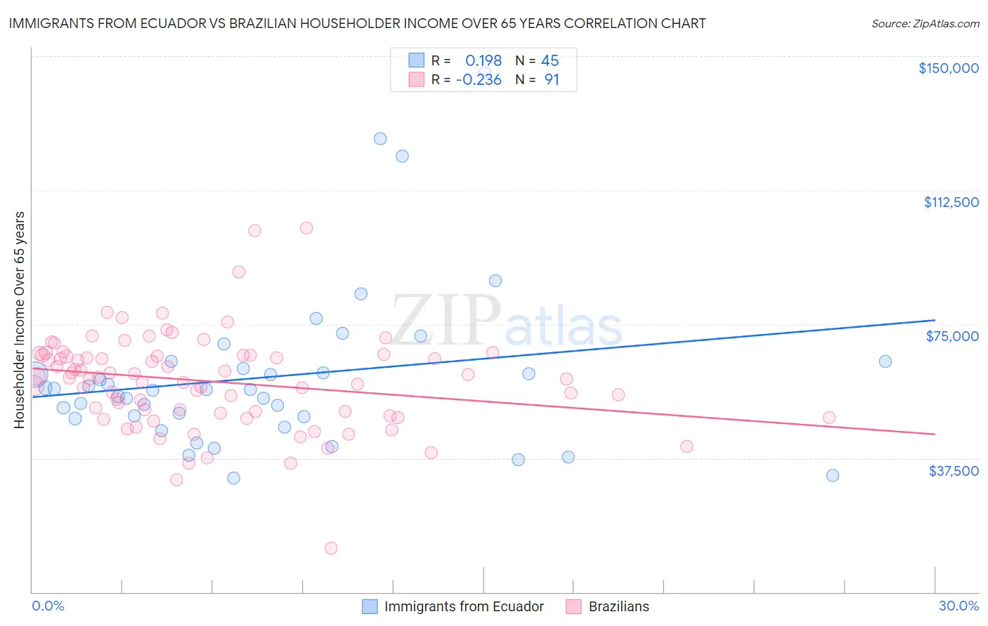 Immigrants from Ecuador vs Brazilian Householder Income Over 65 years
