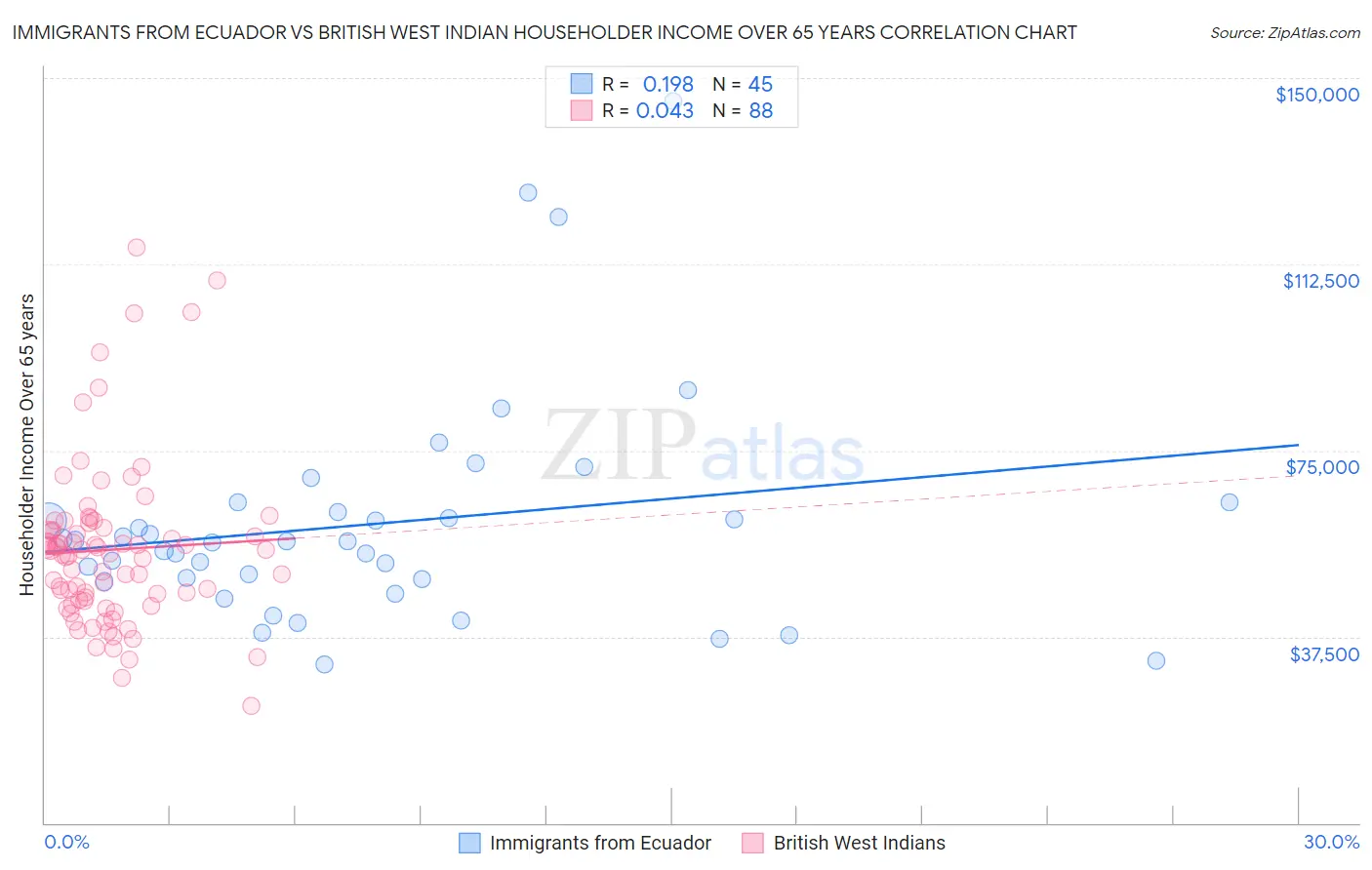 Immigrants from Ecuador vs British West Indian Householder Income Over 65 years