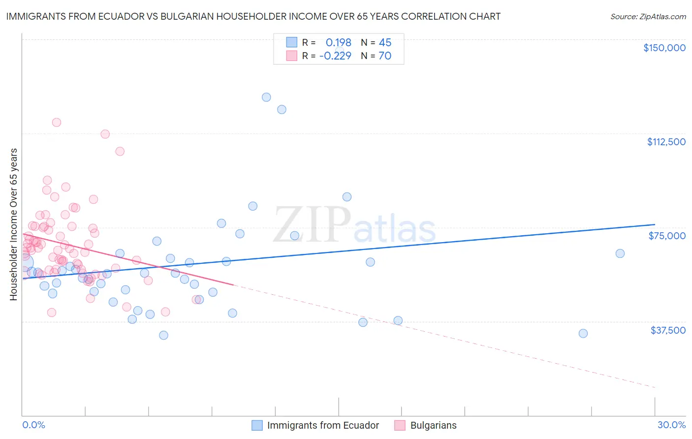 Immigrants from Ecuador vs Bulgarian Householder Income Over 65 years