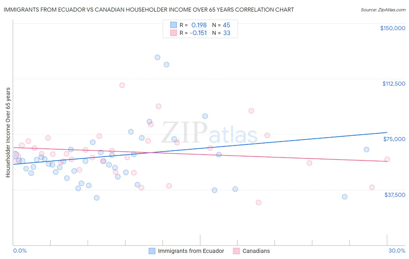 Immigrants from Ecuador vs Canadian Householder Income Over 65 years