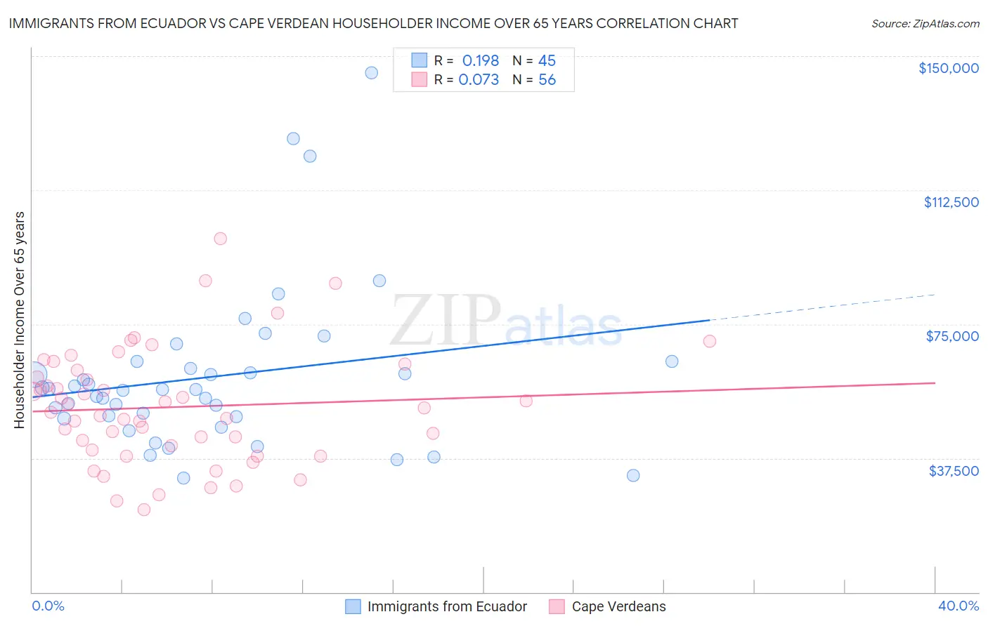 Immigrants from Ecuador vs Cape Verdean Householder Income Over 65 years