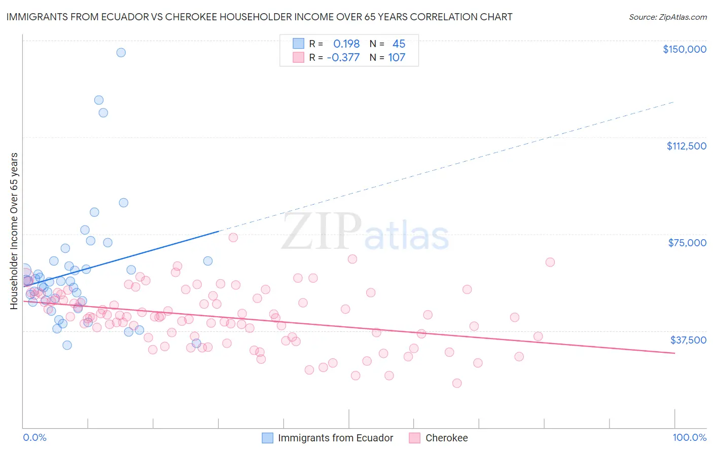 Immigrants from Ecuador vs Cherokee Householder Income Over 65 years