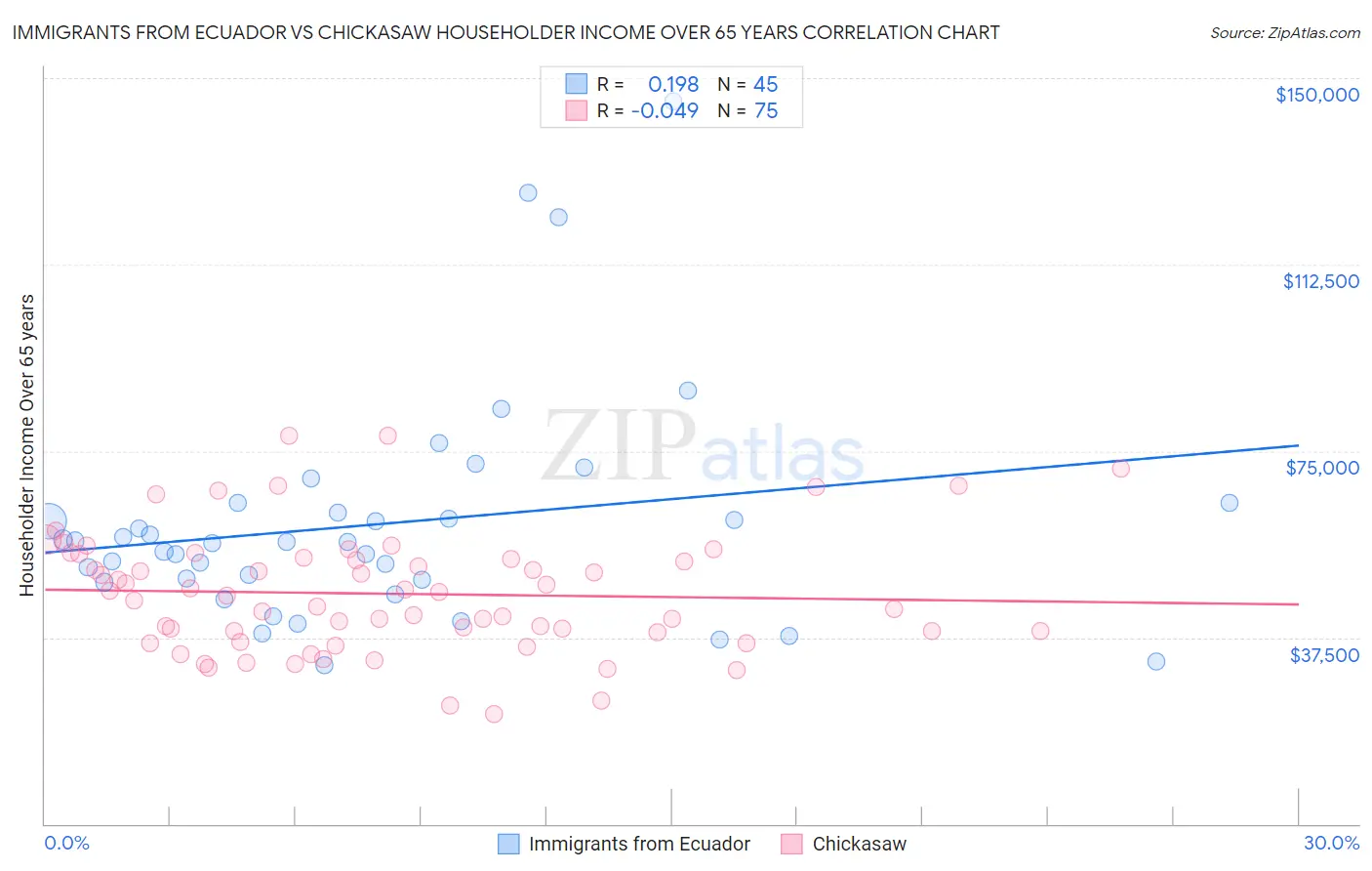 Immigrants from Ecuador vs Chickasaw Householder Income Over 65 years