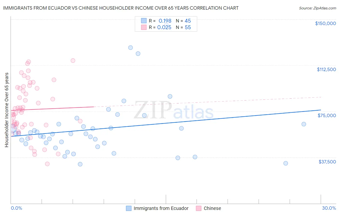 Immigrants from Ecuador vs Chinese Householder Income Over 65 years