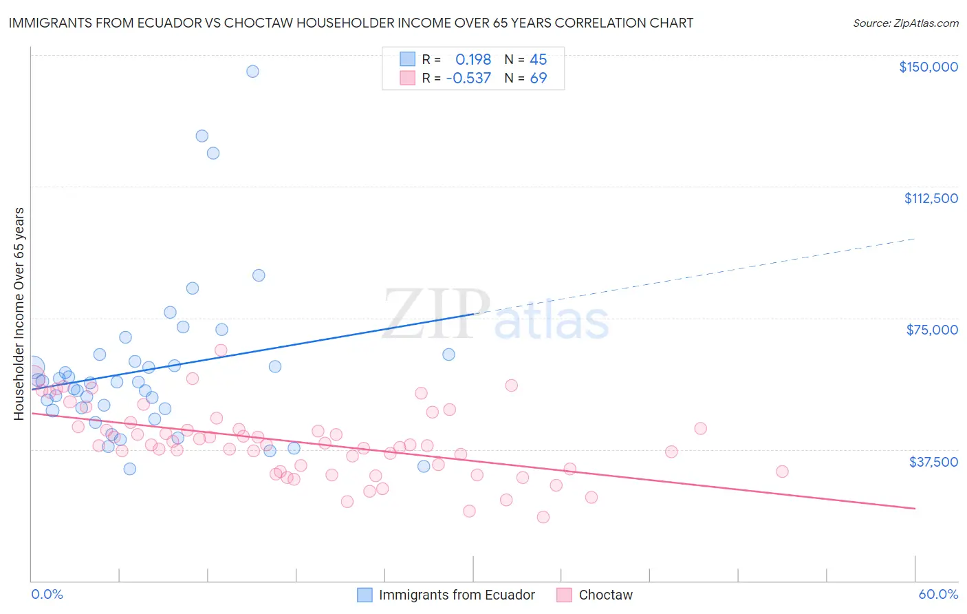 Immigrants from Ecuador vs Choctaw Householder Income Over 65 years