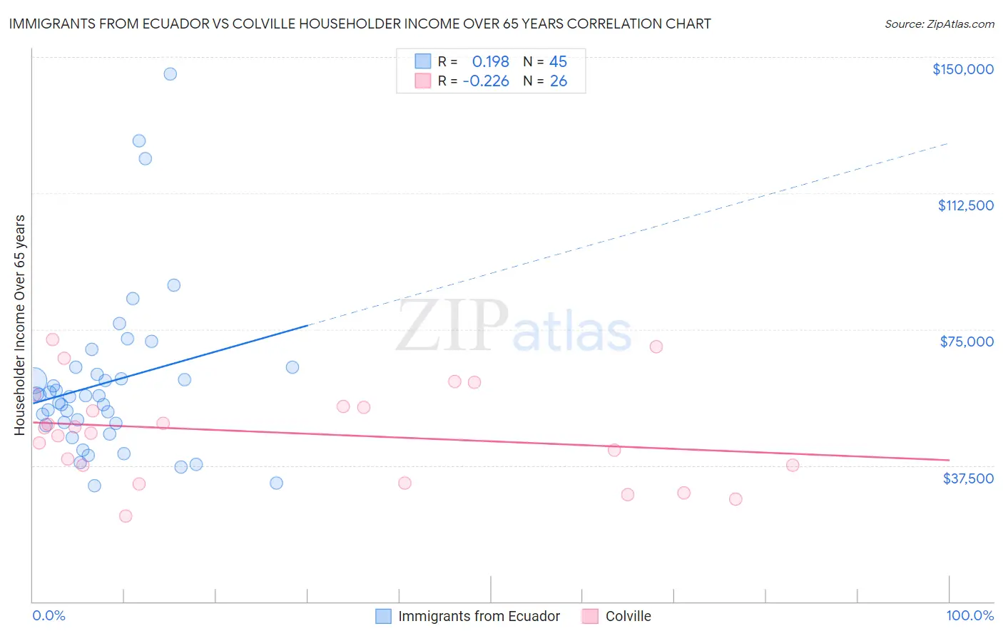 Immigrants from Ecuador vs Colville Householder Income Over 65 years