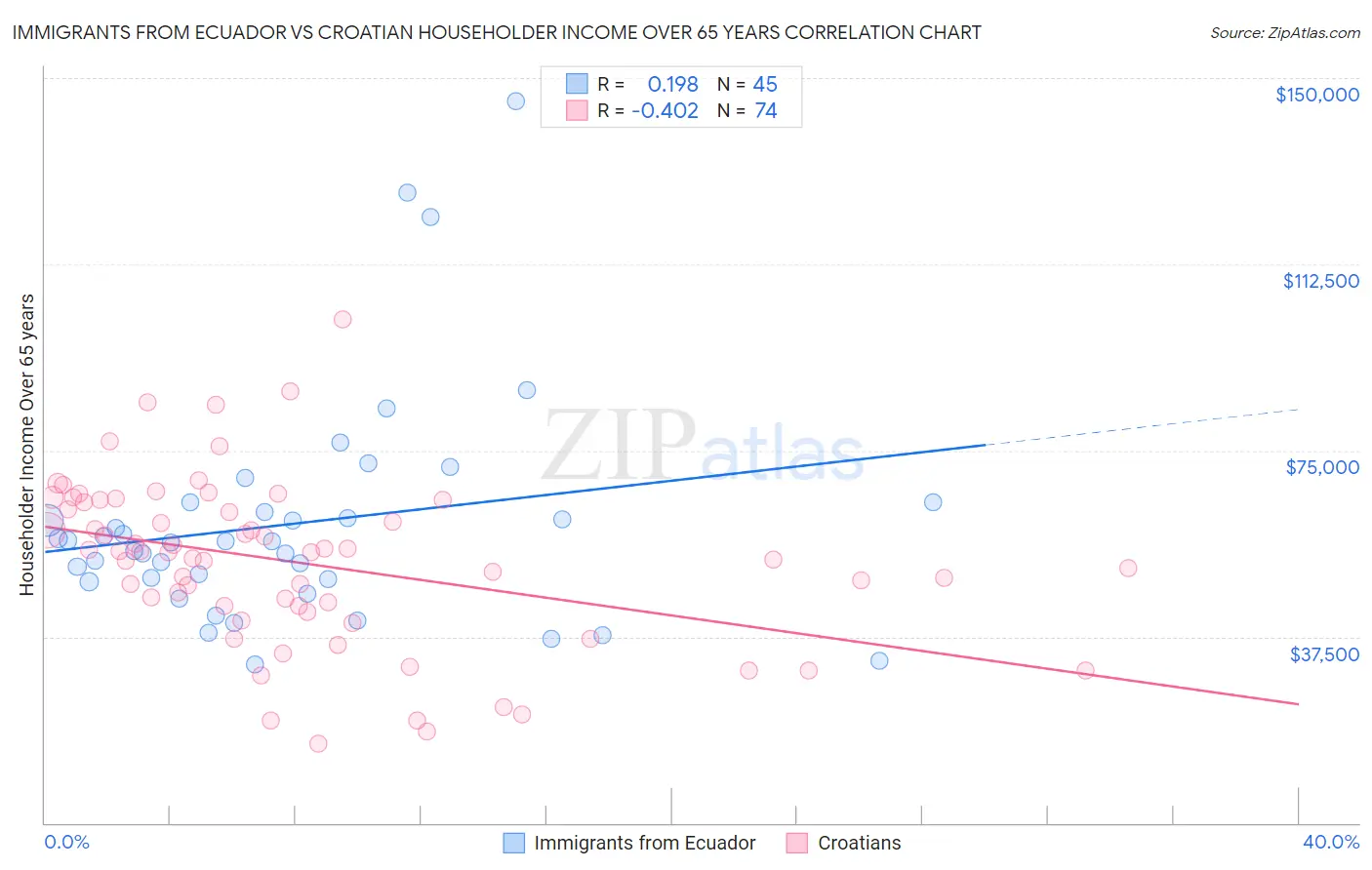 Immigrants from Ecuador vs Croatian Householder Income Over 65 years