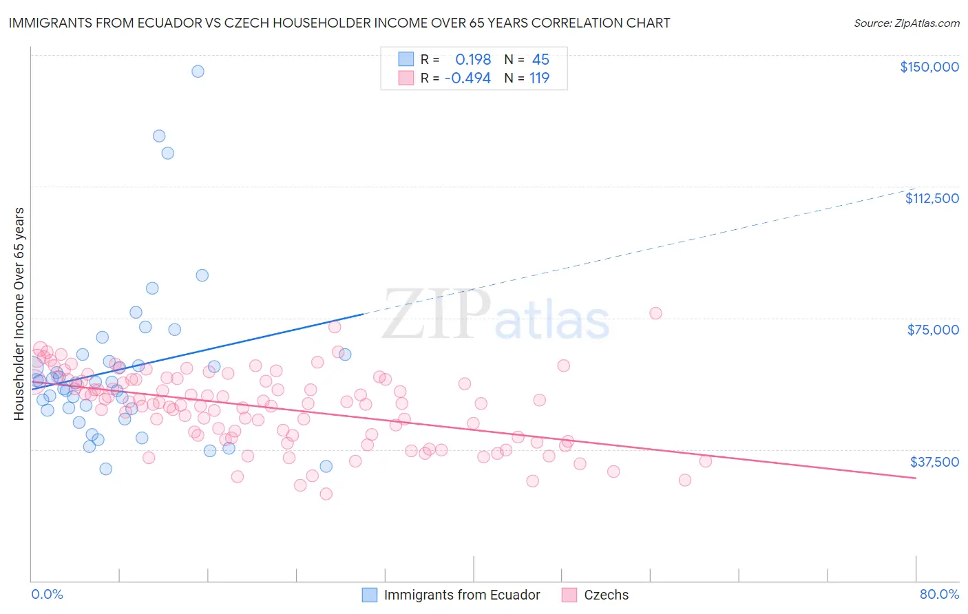 Immigrants from Ecuador vs Czech Householder Income Over 65 years