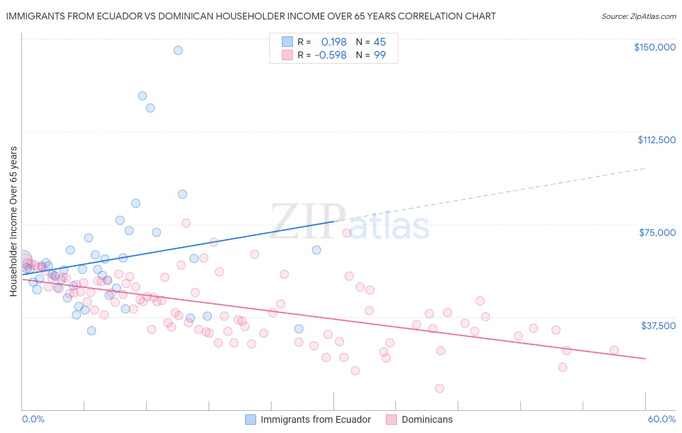 Immigrants from Ecuador vs Dominican Householder Income Over 65 years