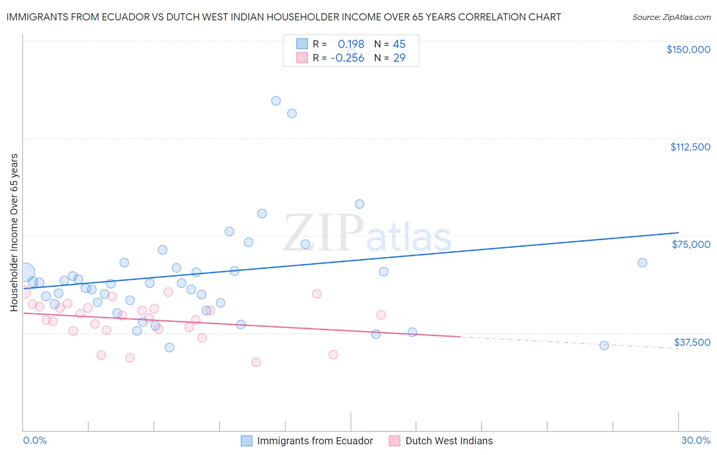 Immigrants from Ecuador vs Dutch West Indian Householder Income Over 65 years