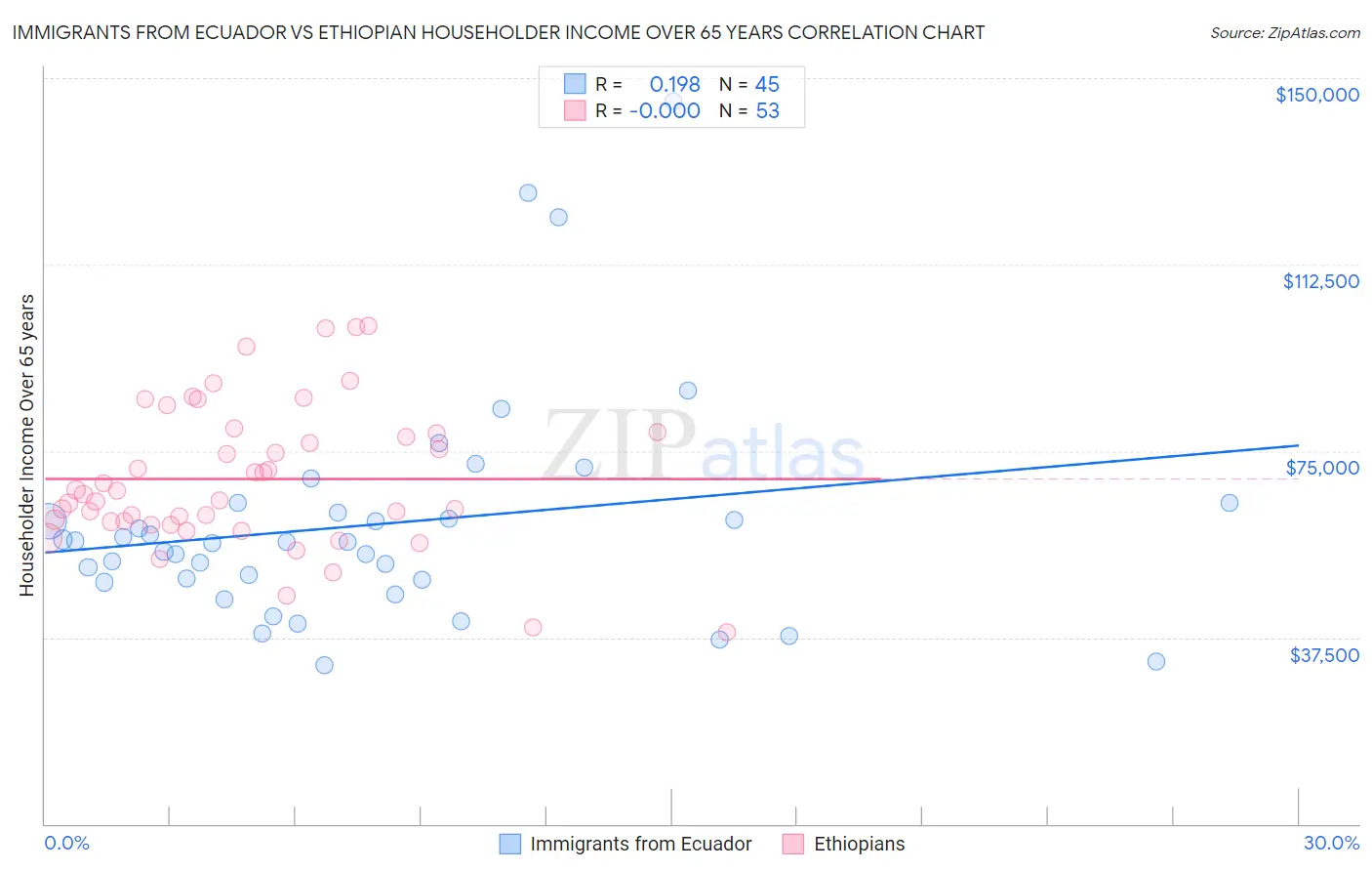 Immigrants from Ecuador vs Ethiopian Householder Income Over 65 years