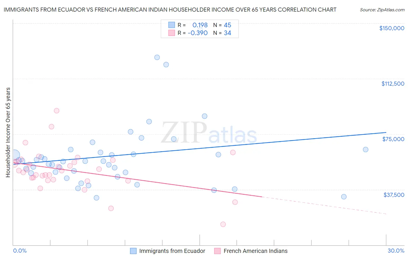 Immigrants from Ecuador vs French American Indian Householder Income Over 65 years