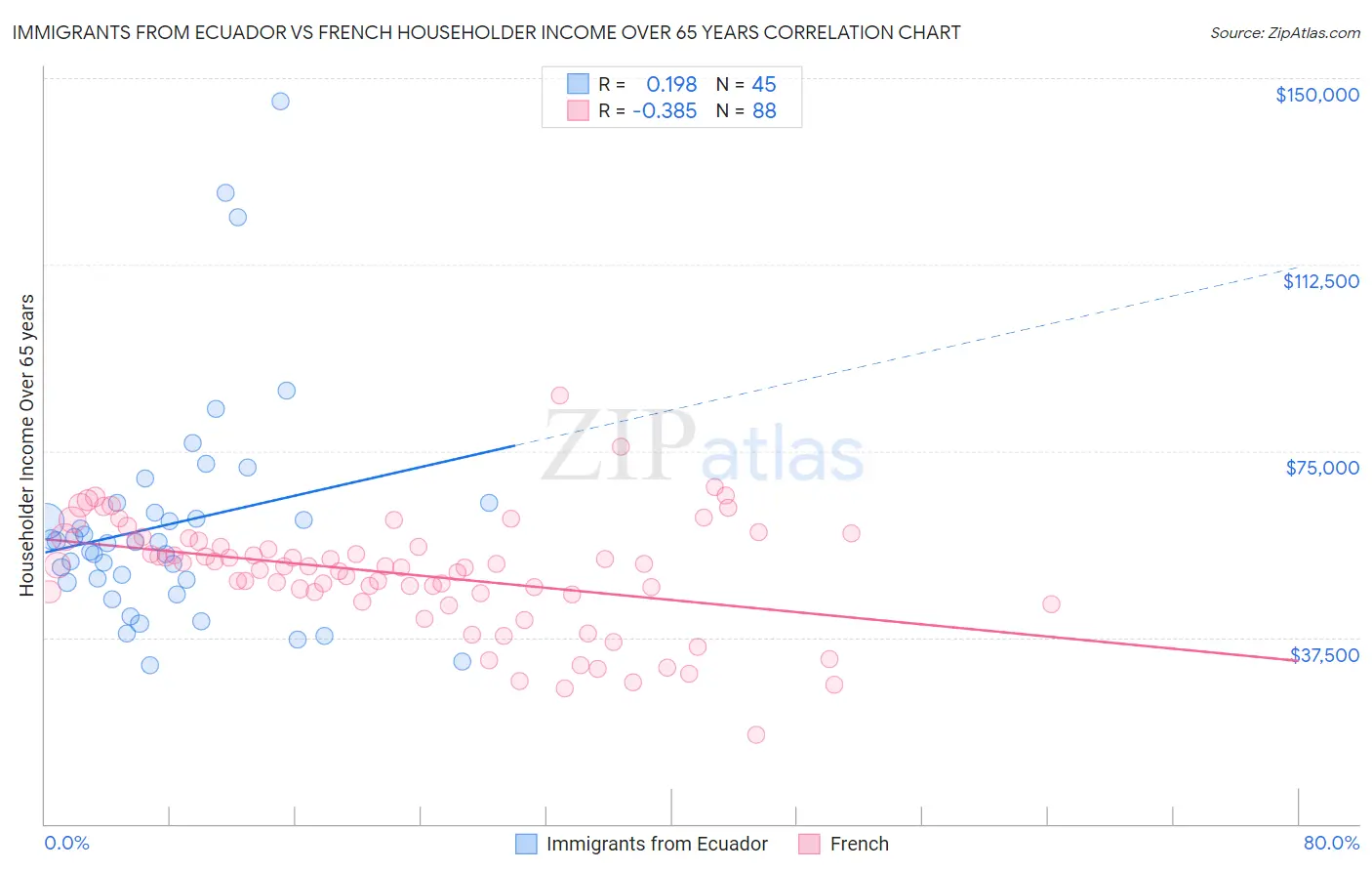 Immigrants from Ecuador vs French Householder Income Over 65 years