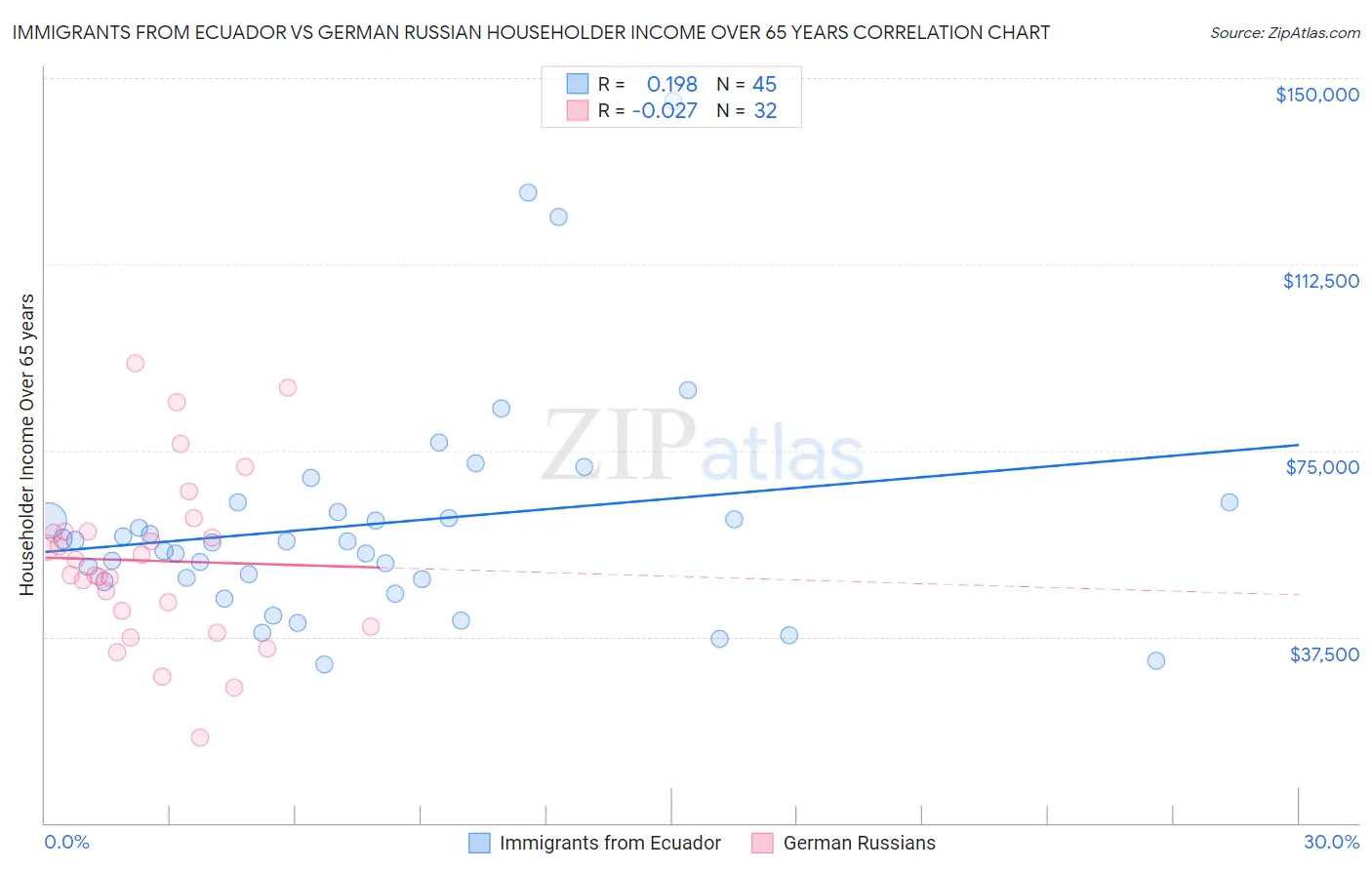Immigrants from Ecuador vs German Russian Householder Income Over 65 years
