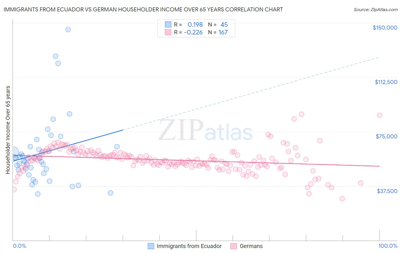 Immigrants from Ecuador vs German Householder Income Over 65 years