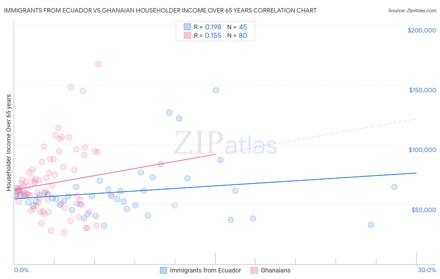 Immigrants from Ecuador vs Ghanaian Householder Income Over 65 years
