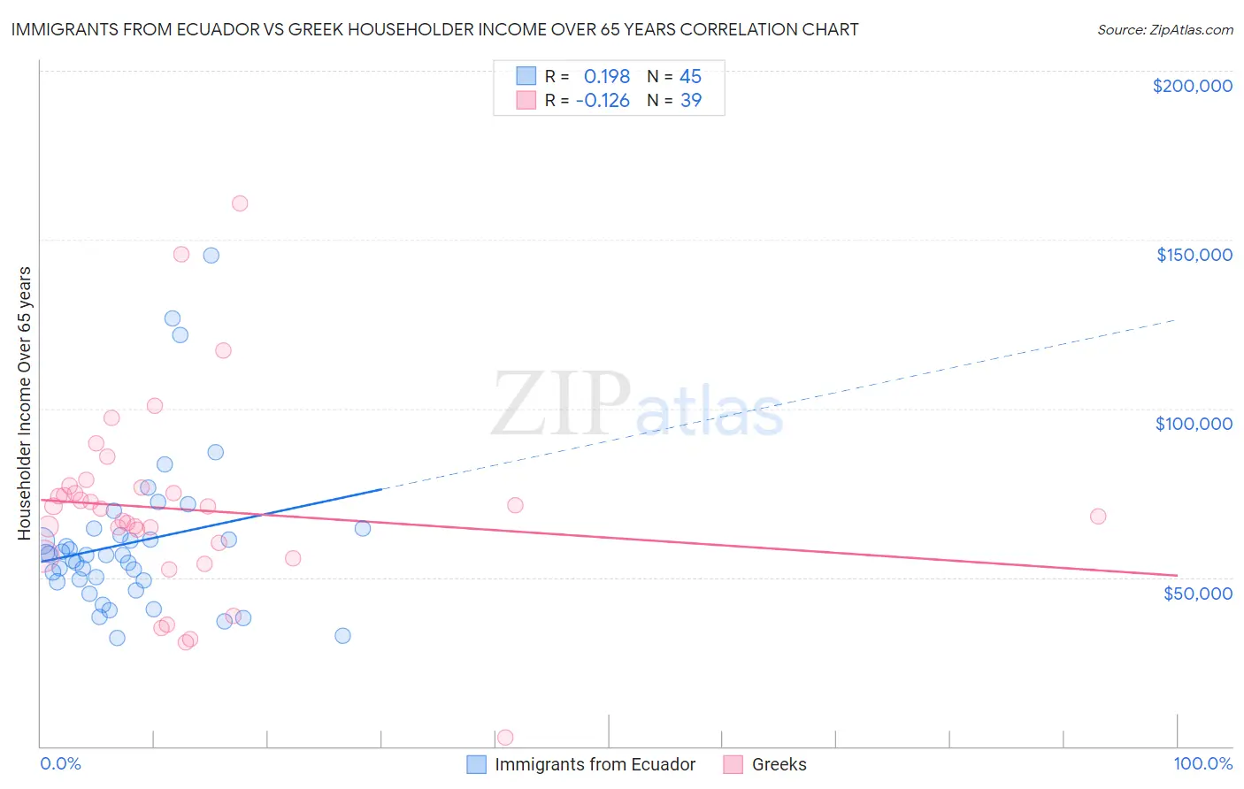 Immigrants from Ecuador vs Greek Householder Income Over 65 years
