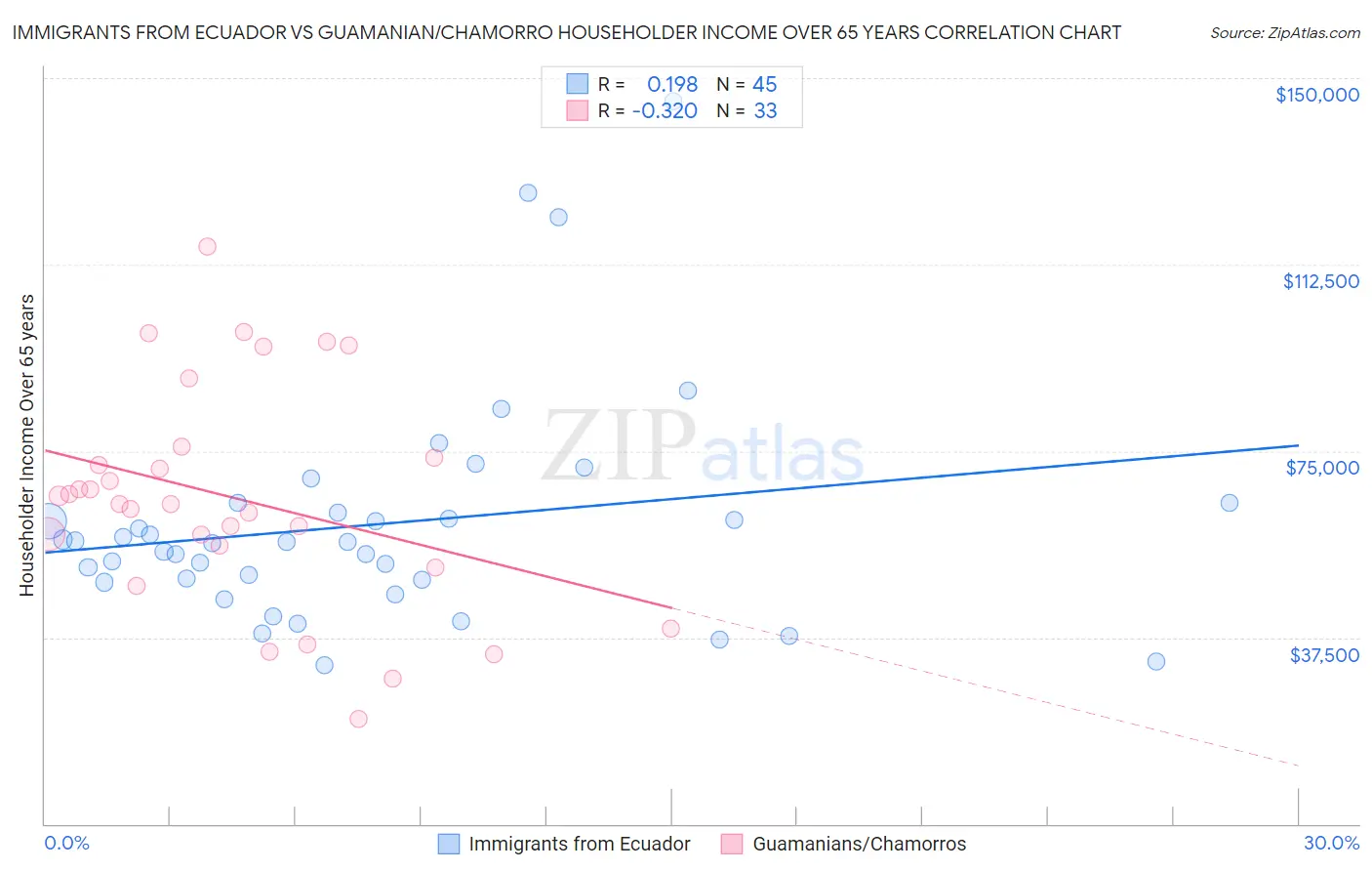 Immigrants from Ecuador vs Guamanian/Chamorro Householder Income Over 65 years