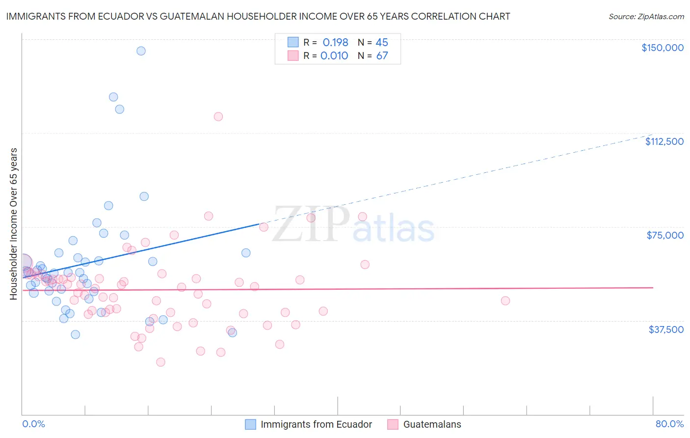 Immigrants from Ecuador vs Guatemalan Householder Income Over 65 years