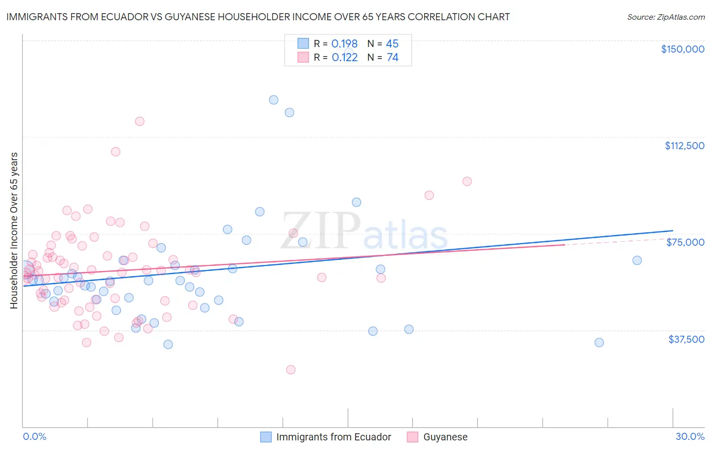 Immigrants from Ecuador vs Guyanese Householder Income Over 65 years