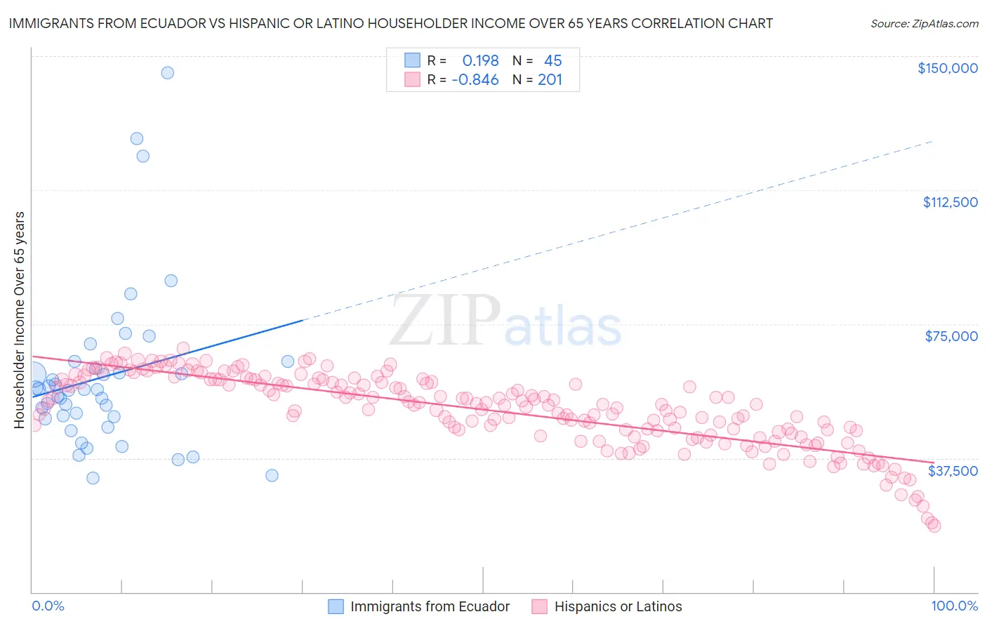 Immigrants from Ecuador vs Hispanic or Latino Householder Income Over 65 years