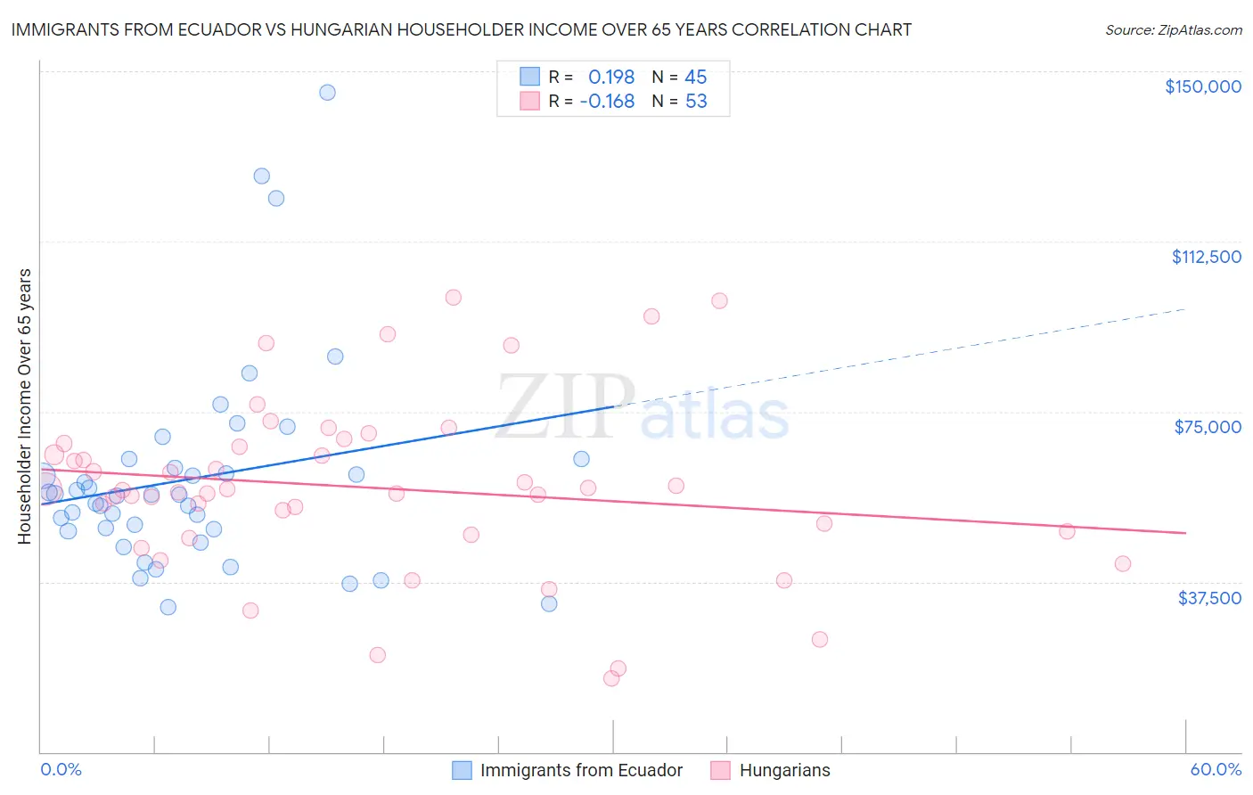 Immigrants from Ecuador vs Hungarian Householder Income Over 65 years