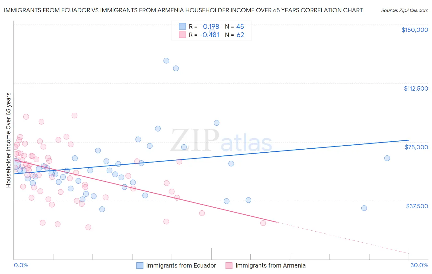Immigrants from Ecuador vs Immigrants from Armenia Householder Income Over 65 years