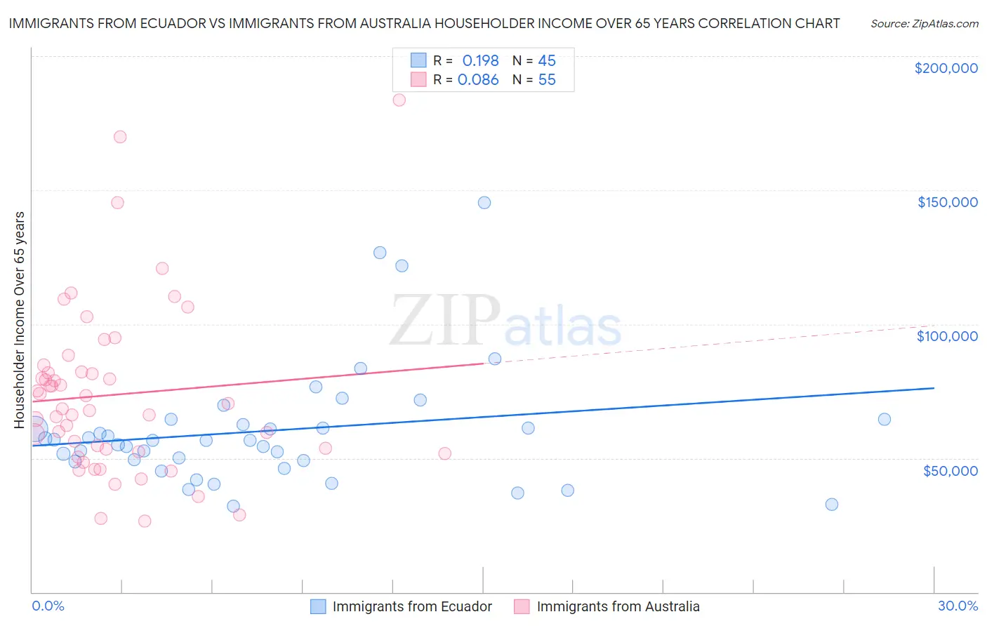 Immigrants from Ecuador vs Immigrants from Australia Householder Income Over 65 years