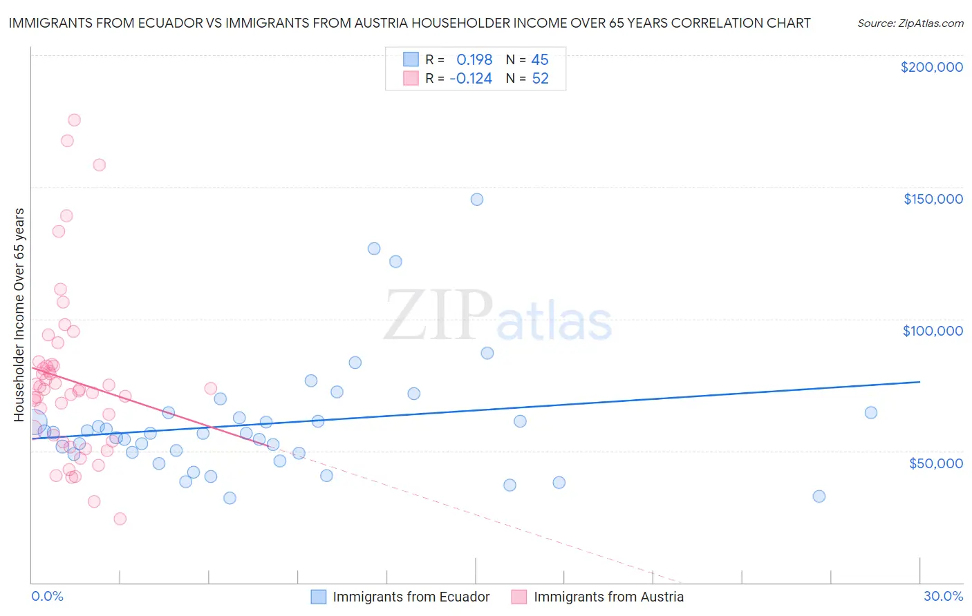 Immigrants from Ecuador vs Immigrants from Austria Householder Income Over 65 years